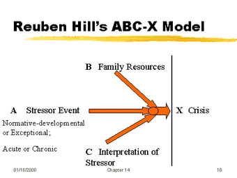 reuben hill family stress theory